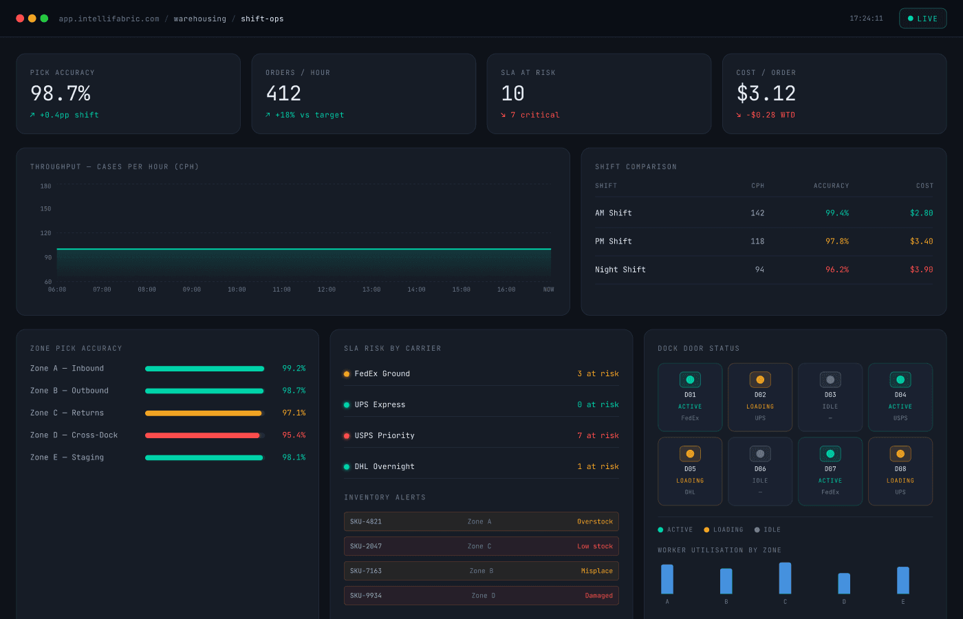 IntelliFabric Warehousing Operations Dashboard